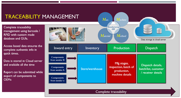 Traceability Management